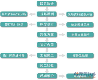 園林工程數(shù)字化 現(xiàn)代園林建設(shè)的軟件助力